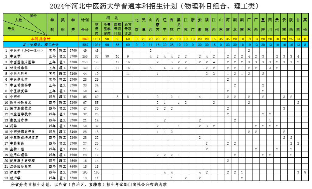 河北中医药大学有哪些专业？