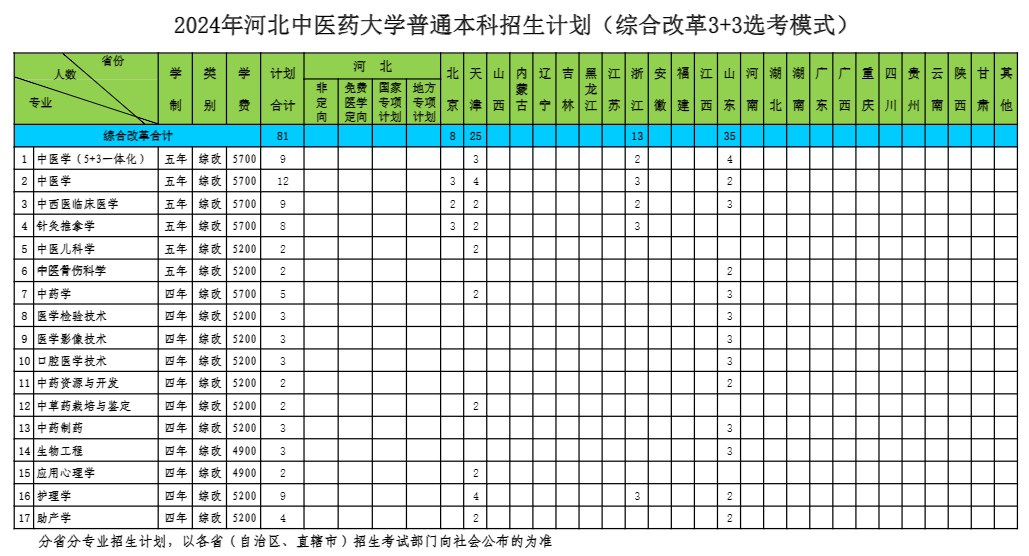 河北中医药大学有哪些专业？