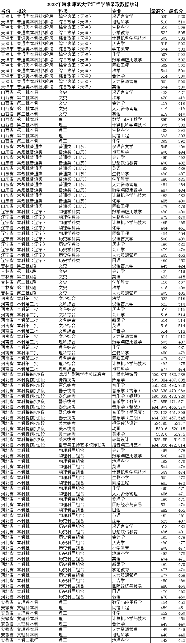 2023河北师范大学汇华学院录取分数线（含2021-2022历年）