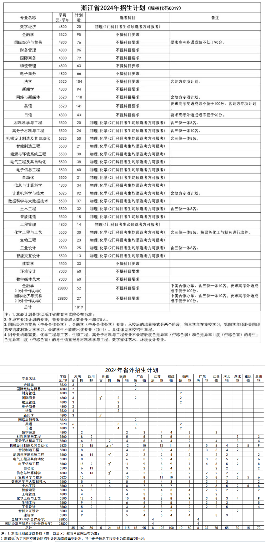 2024浙大宁波理工半岛在线注册招生计划-各专业招生人数是多少