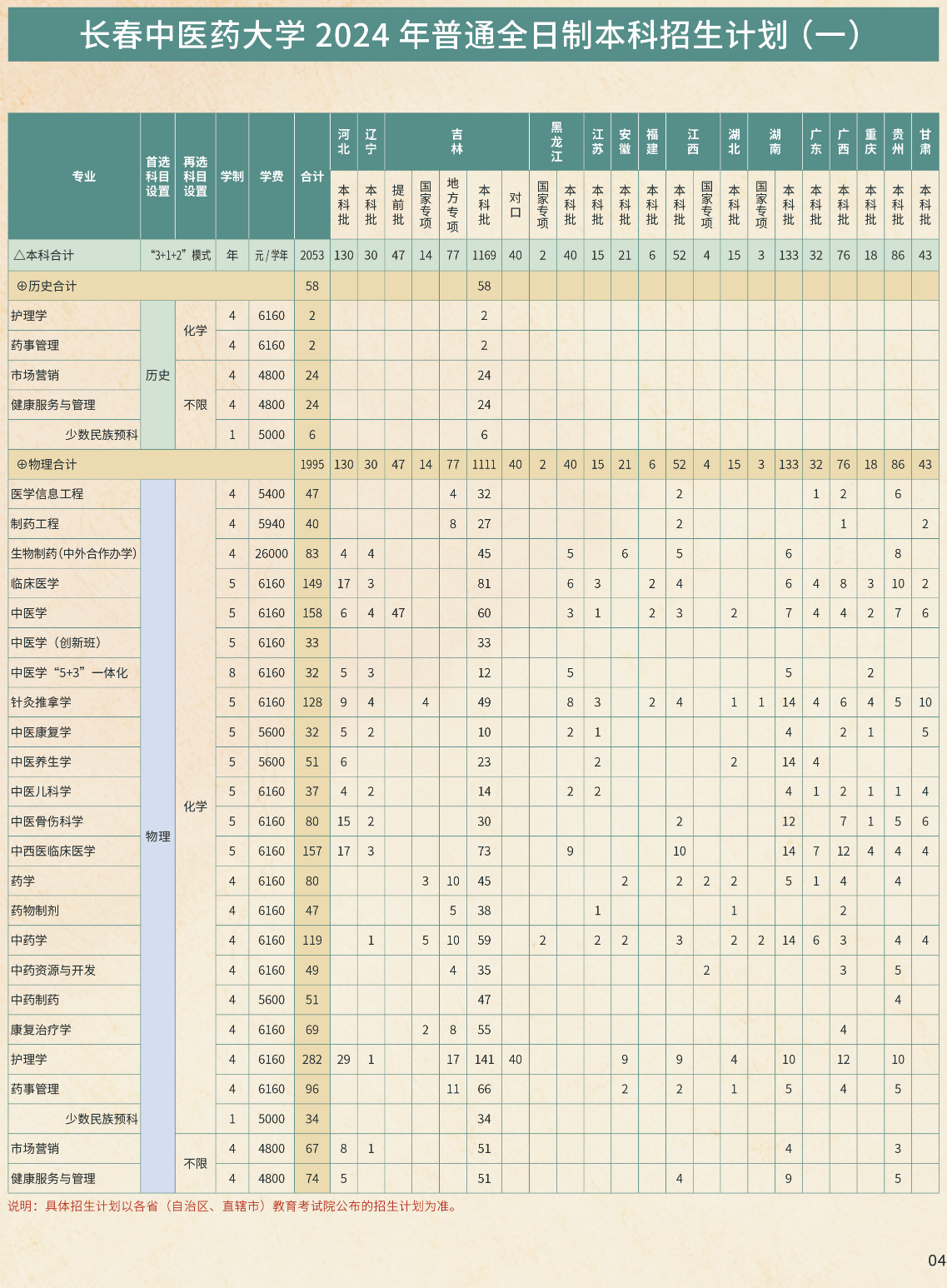 2024长春中医药大学招生计划-各专业招生人数是多少