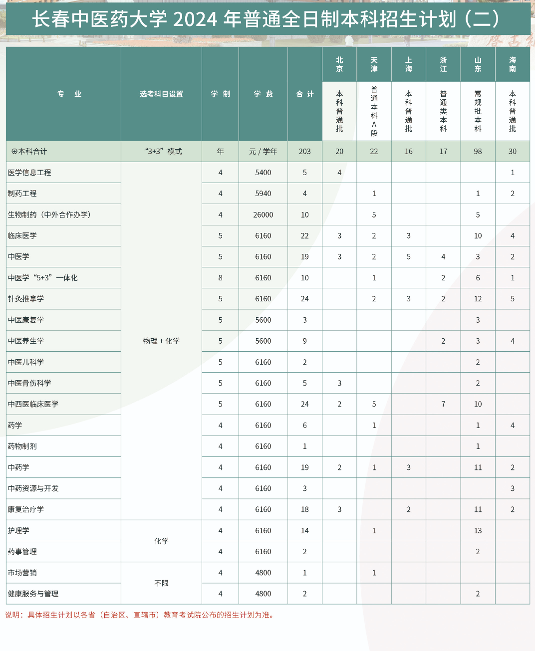 2024长春中医药大学招生计划-各专业招生人数是多少