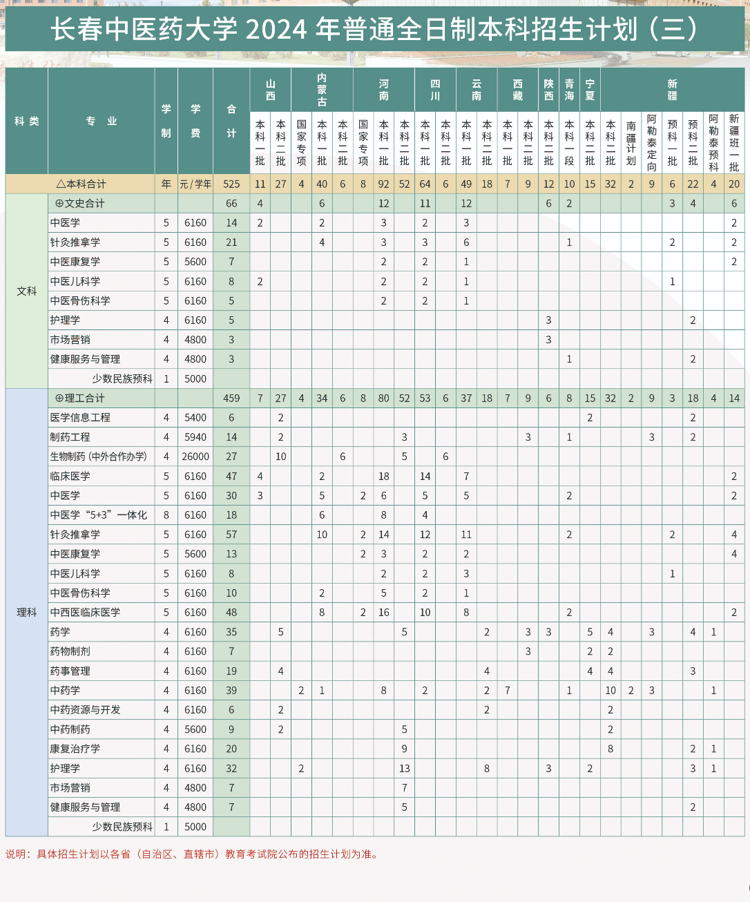 2024长春中医药大学招生计划-各专业招生人数是多少