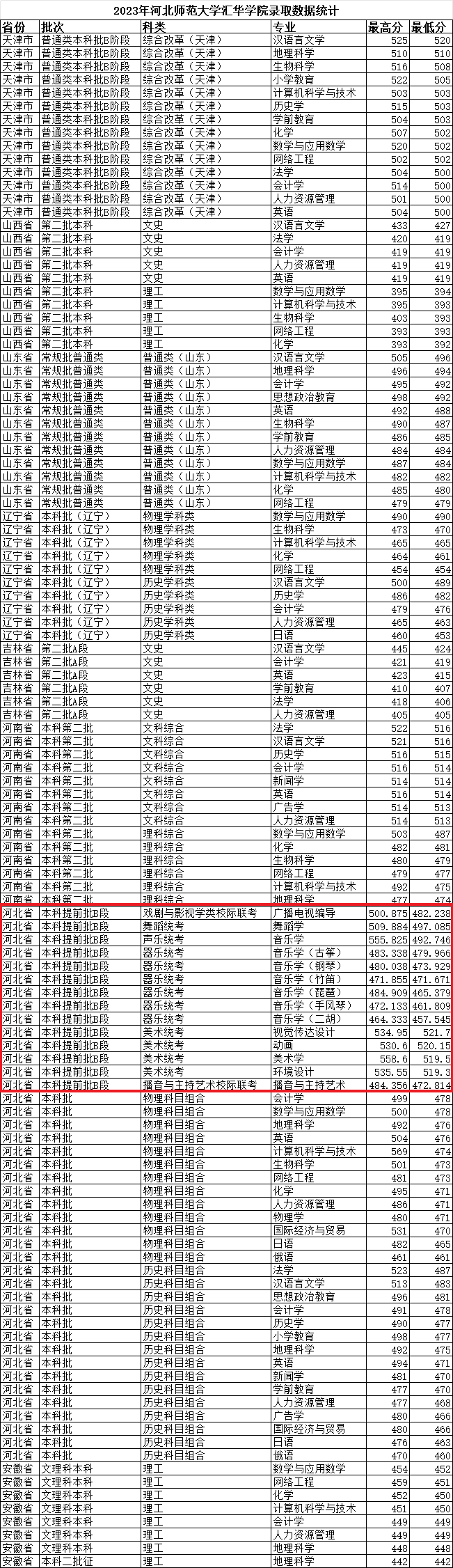 2023河北师范大学汇华半岛在线注册艺术类录取分数线（含2021-2022历年）