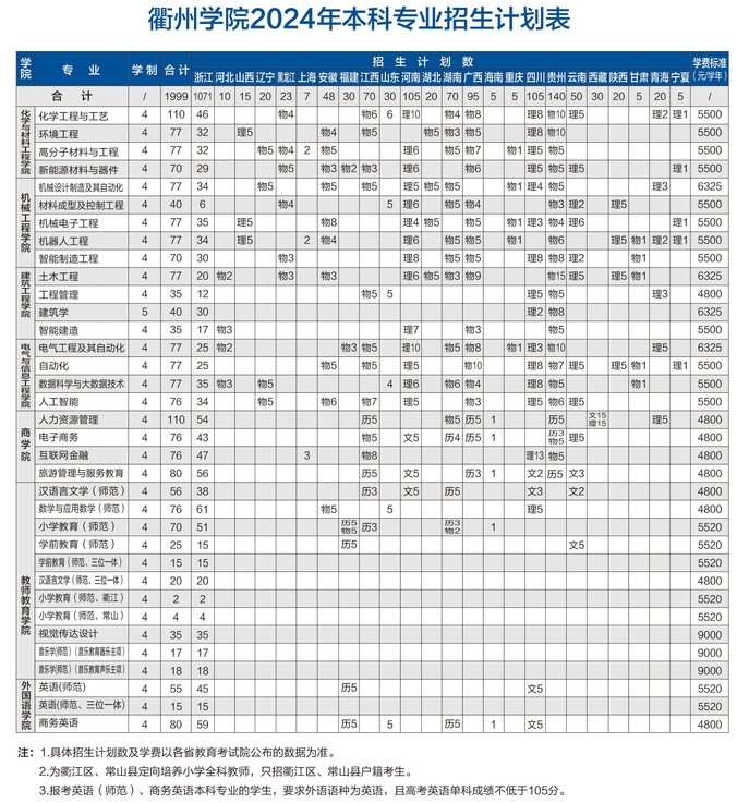 2024衢州半岛在线注册招生计划-各专业招生人数是多少