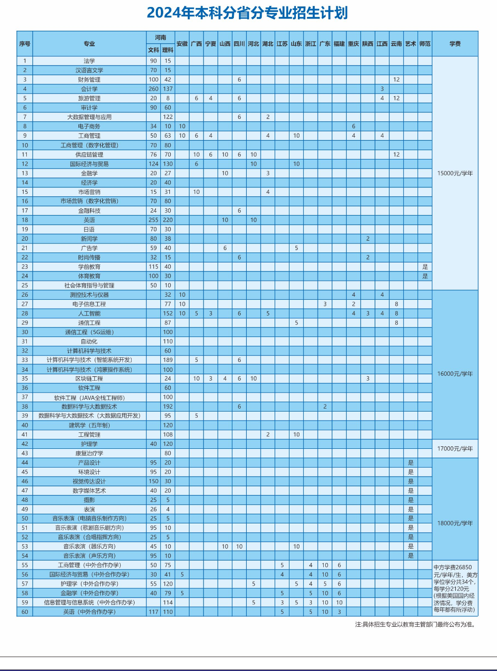 2024郑州西亚斯学院招生计划-各专业招生人数是多少
