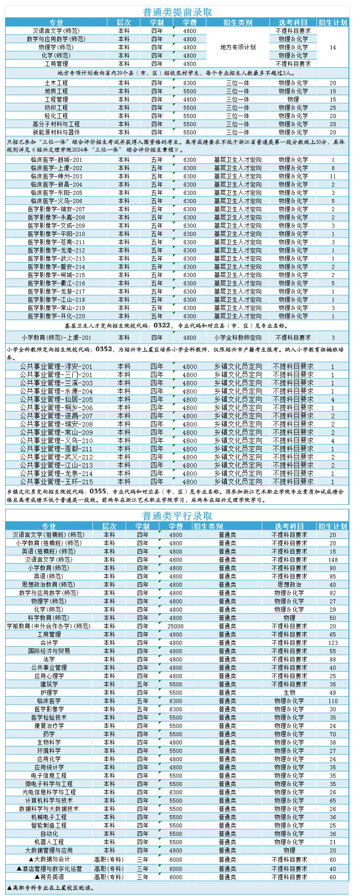 绍兴文理半岛在线注册有哪些专业？