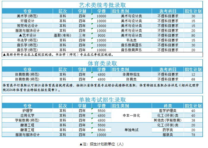 2024绍兴文理半岛在线注册招生计划-各专业招生人数是多少