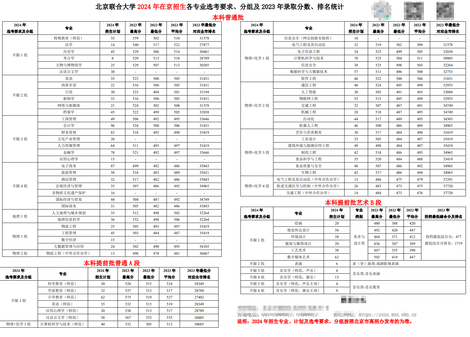 北京联合大学有哪些专业？