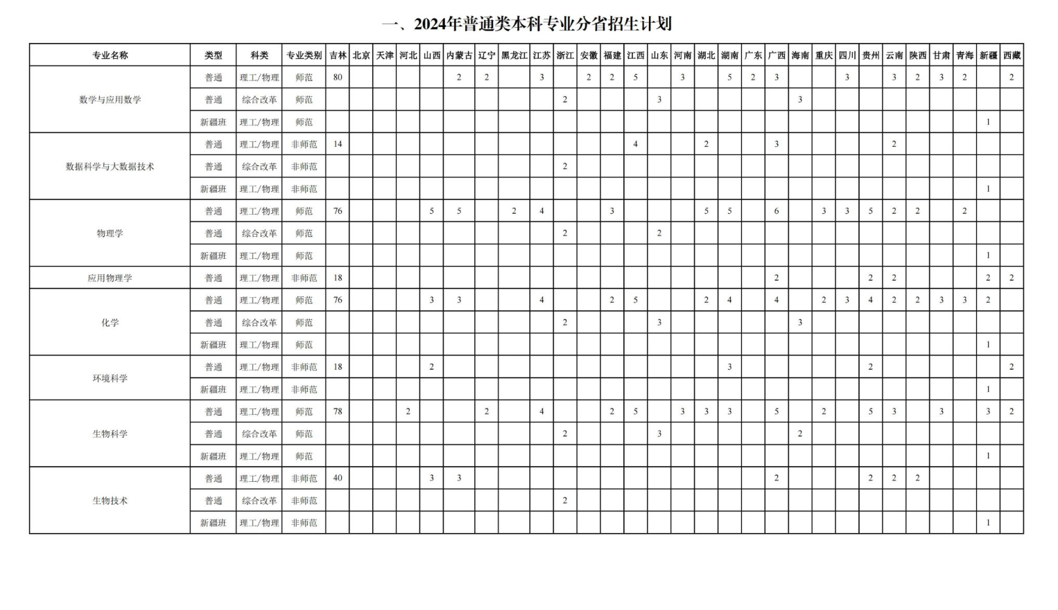 2024长春师范大学招生计划-各专业招生人数是多少