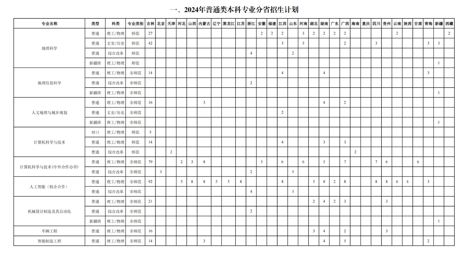 2024长春师范大学招生计划-各专业招生人数是多少