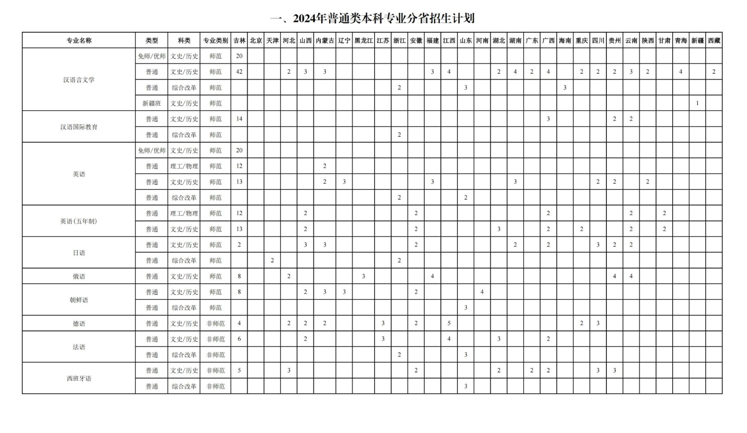 2024长春师范大学招生计划-各专业招生人数是多少