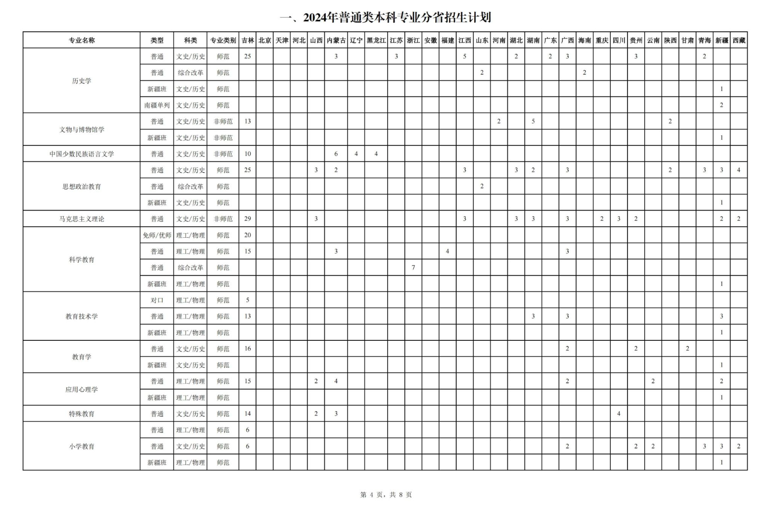 2024长春师范大学招生计划-各专业招生人数是多少