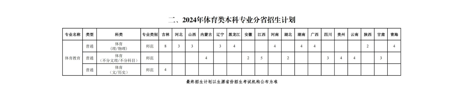 2024长春师范大学招生计划-各专业招生人数是多少