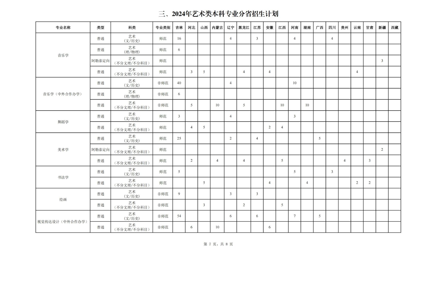 2024长春师范大学招生计划-各专业招生人数是多少