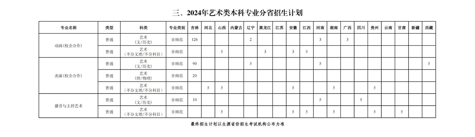 2024长春师范大学招生计划-各专业招生人数是多少