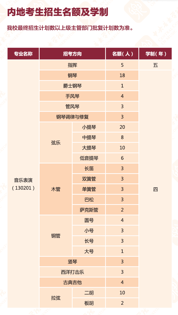 2024中央音乐半岛在线注册招生计划-各专业招生人数是多少