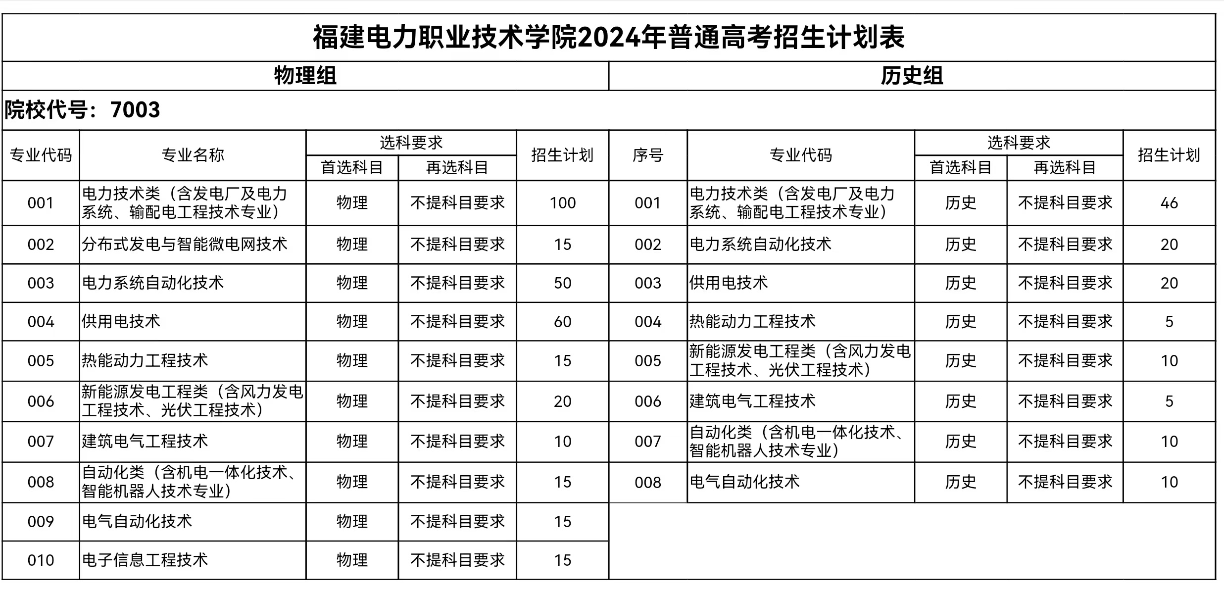 2024福建电力职业技术学院招生计划-各专业招生人数是多少