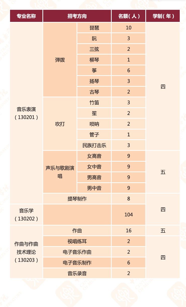 2024中央音乐半岛在线注册招生计划-各专业招生人数是多少