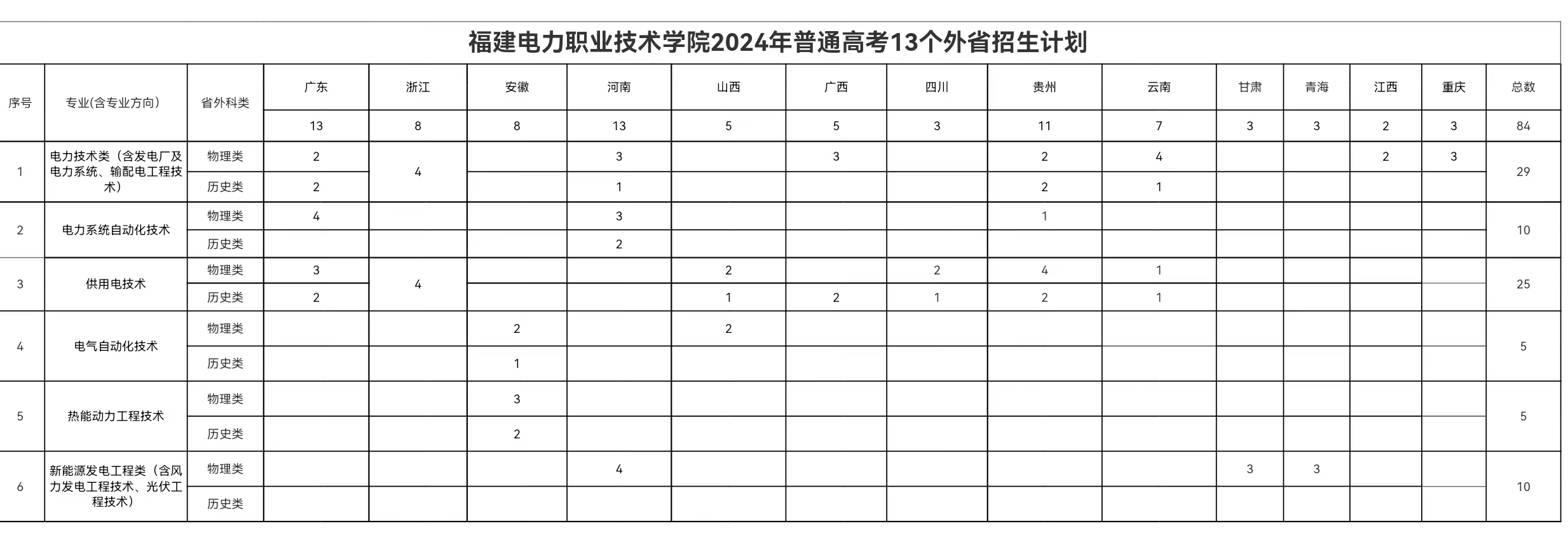 2024福建电力职业技术学院招生计划-各专业招生人数是多少