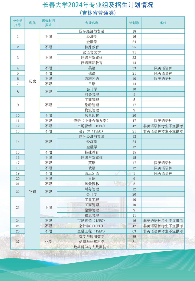 2024长春大学招生计划-各专业招生人数是多少