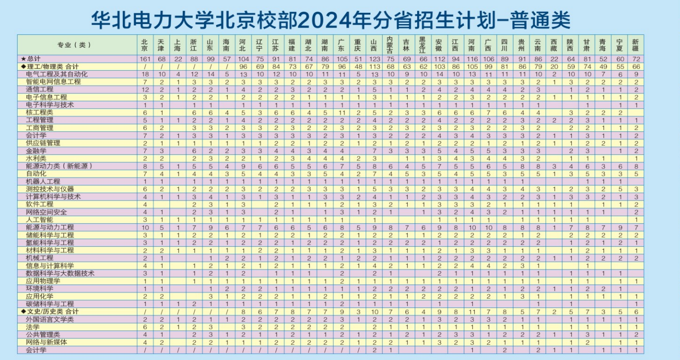 2024华北电力大学招生计划-各专业招生人数是多少