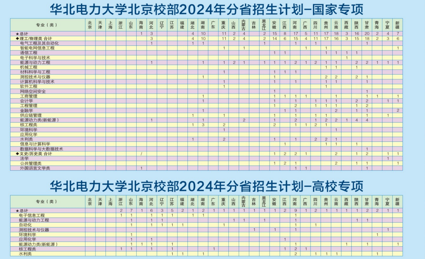 2024华北电力大学招生计划-各专业招生人数是多少