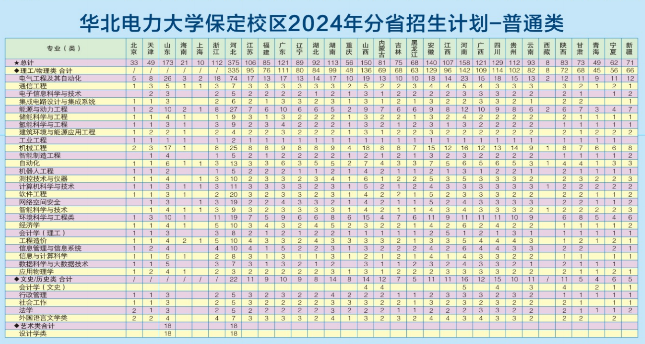 华北电力大学有哪些专业？