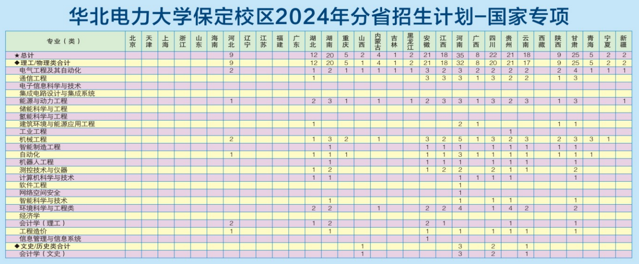 2024华北电力大学招生计划-各专业招生人数是多少