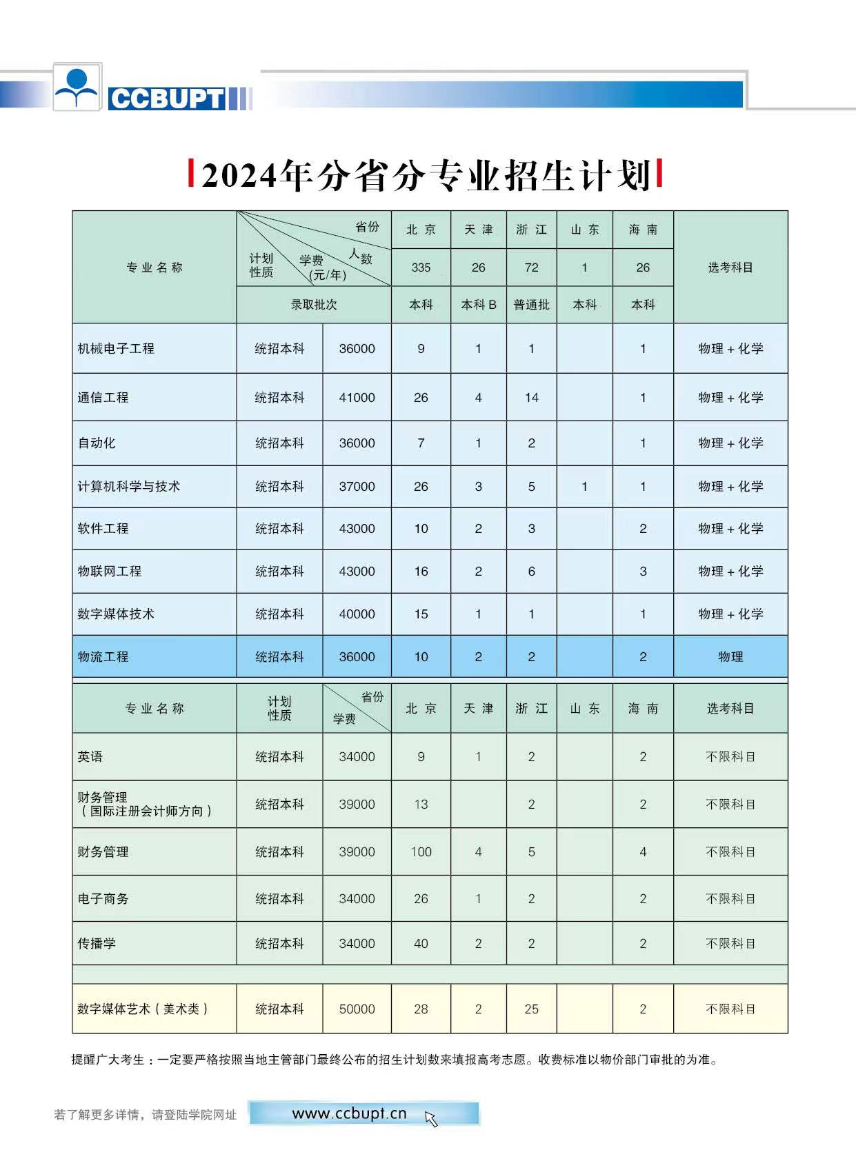 2024北京邮电大学世纪半岛在线注册招生计划-各专业招生人数是多少