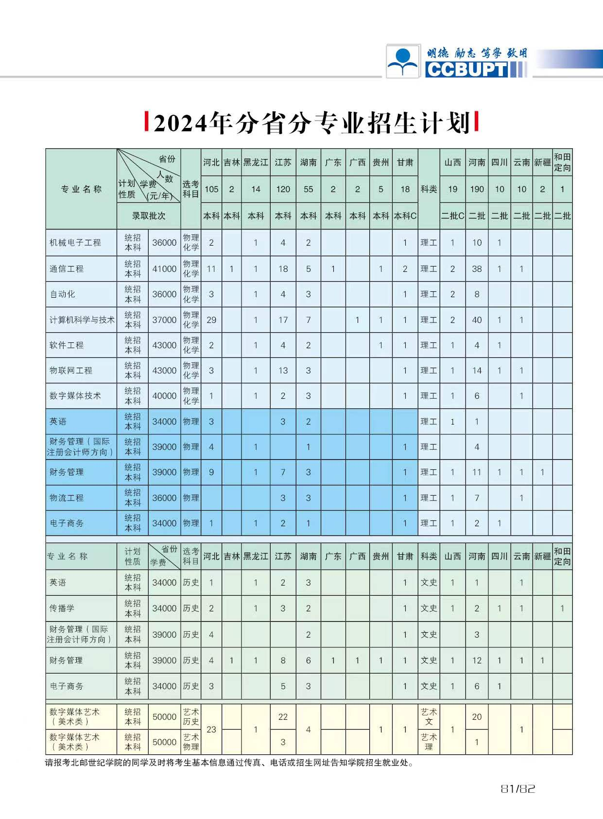 2024北京邮电大学世纪半岛在线注册招生计划-各专业招生人数是多少