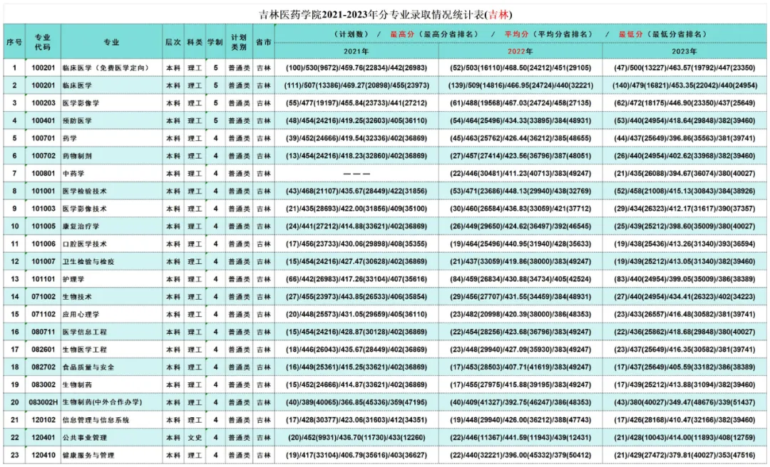 2023吉林医药学院录取分数线（含2021-2022历年）