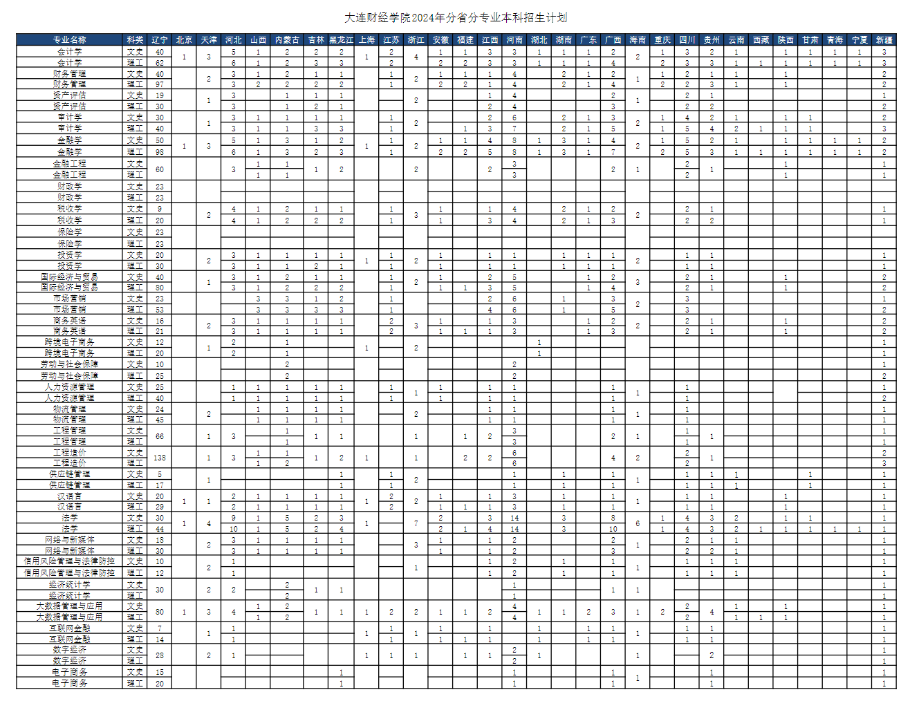 2024大连财经半岛在线注册招生计划-各专业招生人数是多少