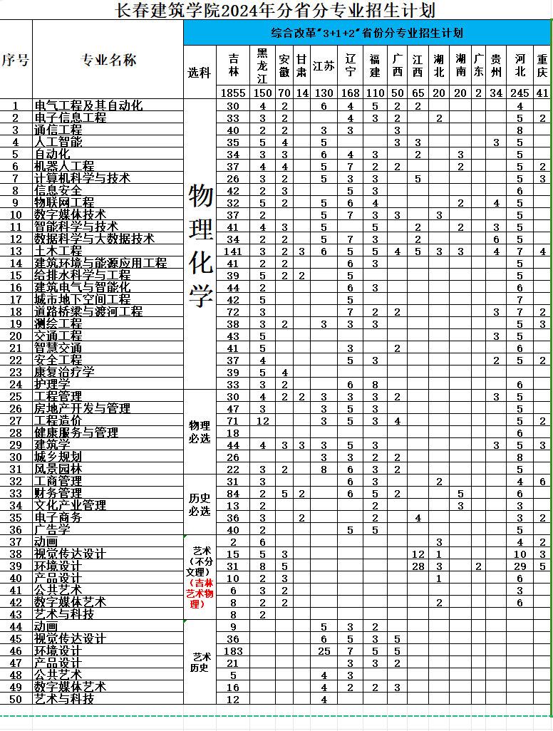 2024长春建筑学院招生计划-各专业招生人数是多少