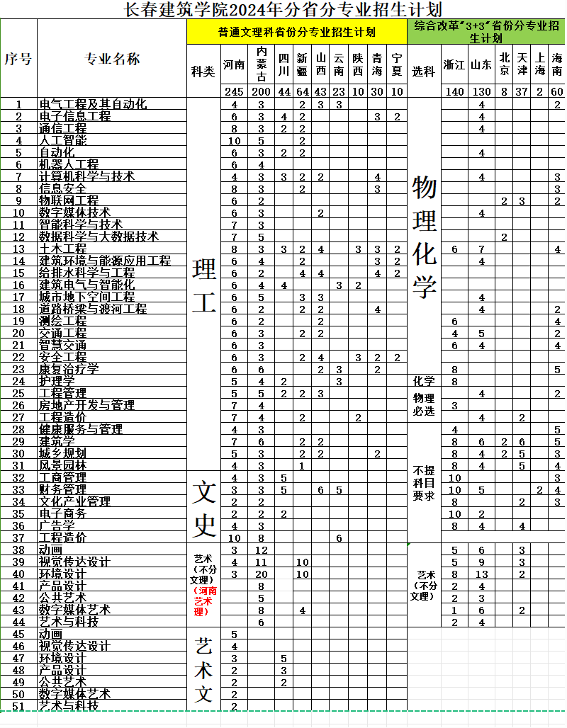 2024长春建筑学院招生计划-各专业招生人数是多少