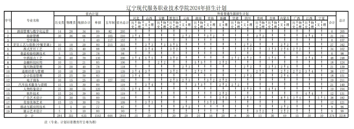 2024辽宁现代服务职业技术学院招生计划-各专业招生人数是多少