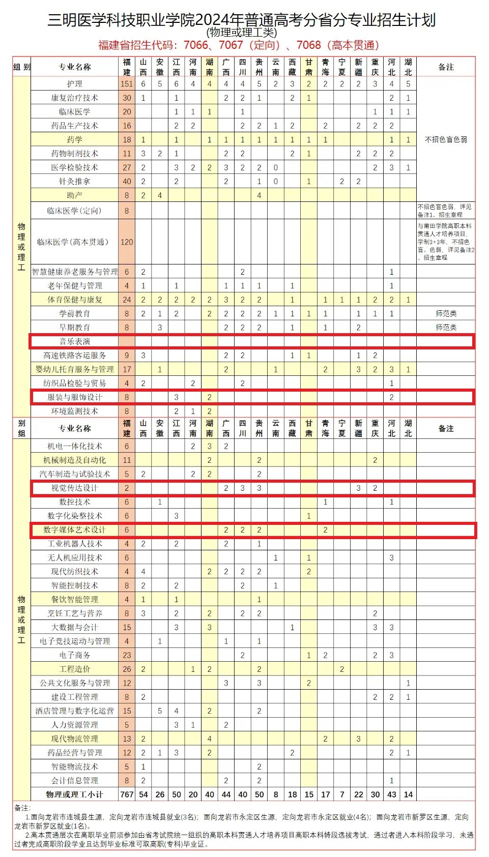 2024三明医学科技职业学院艺术类招生计划-各专业招生人数是多少