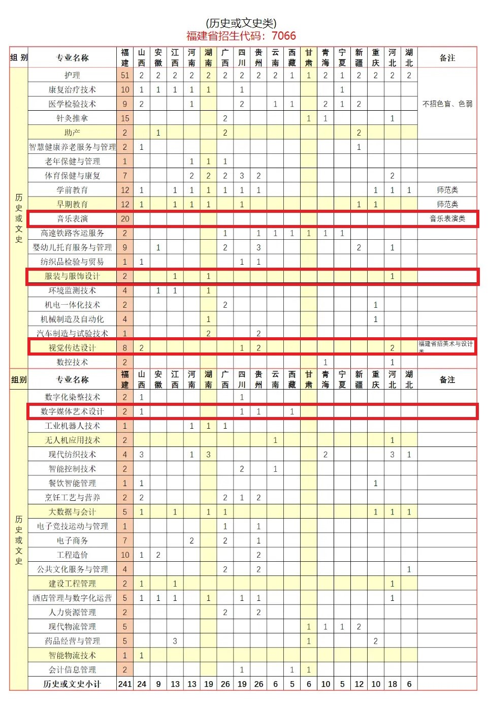 2024三明医学科技职业半岛在线注册艺术类招生计划-各专业招生人数是多少