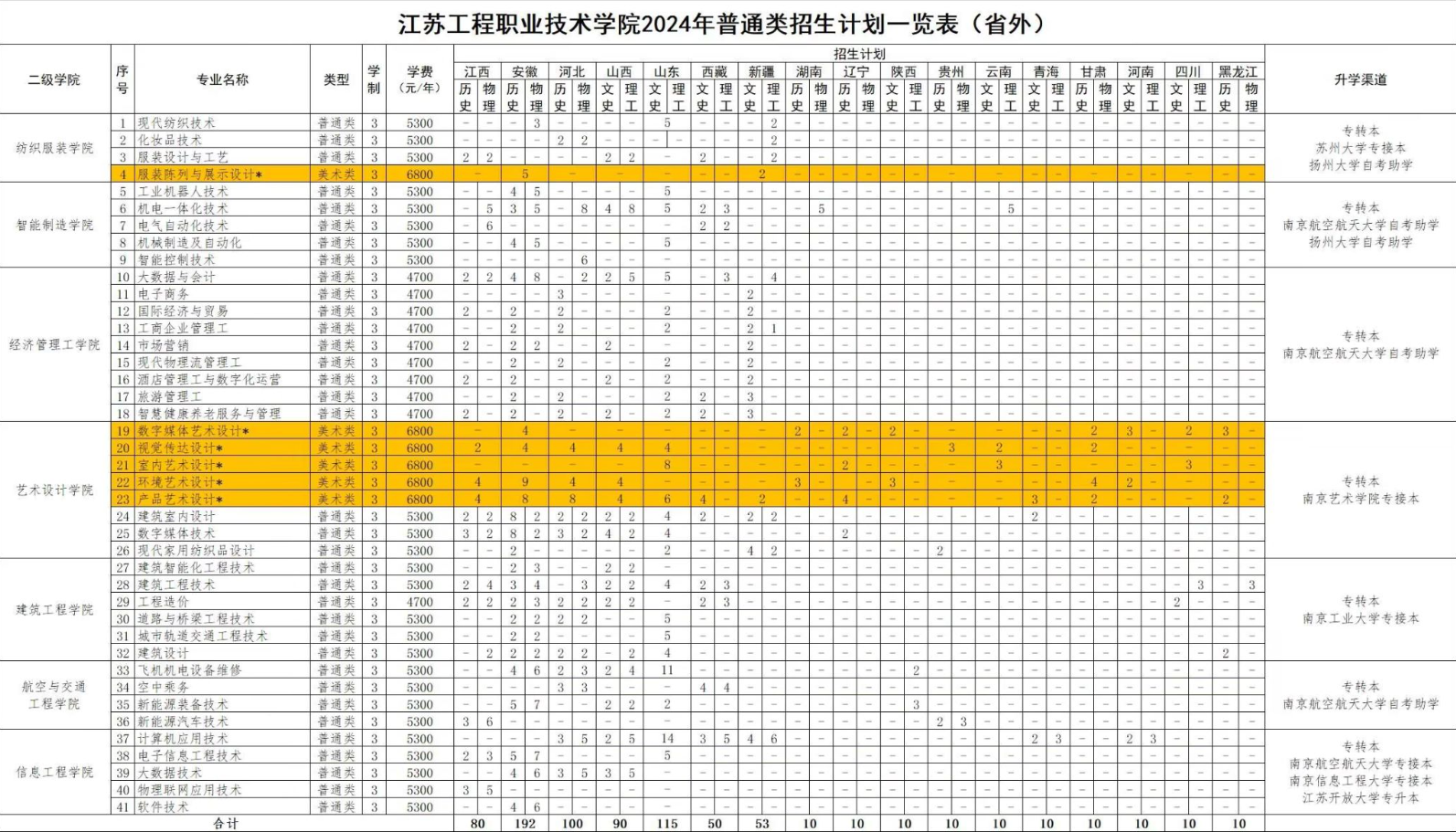 2024江苏工程职业技术半岛在线注册招生计划-各专业招生人数是多少