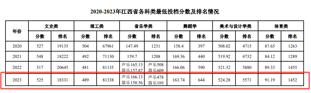 2023南昌师范学院录取分数线（含2021-2022历年）
