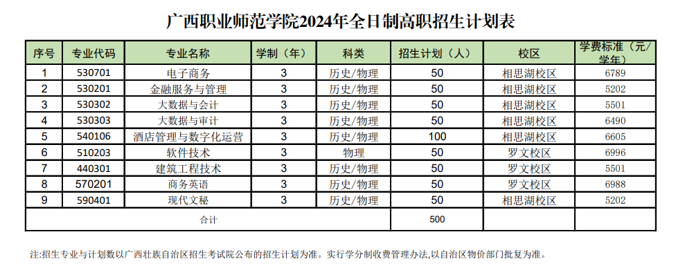 广西职业师范半岛在线注册有专科专业吗