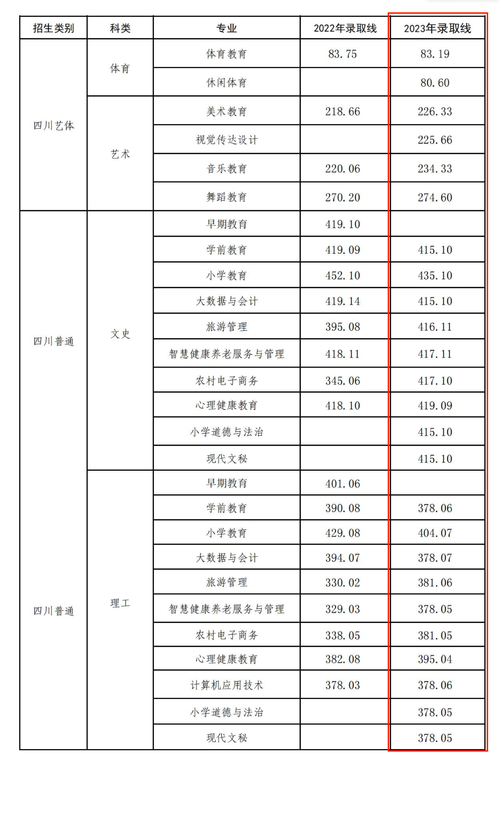 2023西昌民族幼儿师范高等专科学校录取分数线（含2021-2022历年）