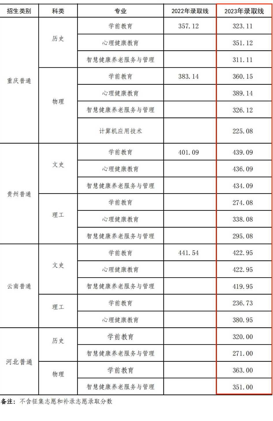 2023西昌民族幼儿师范高等专科学校录取分数线（含2021-2022历年）