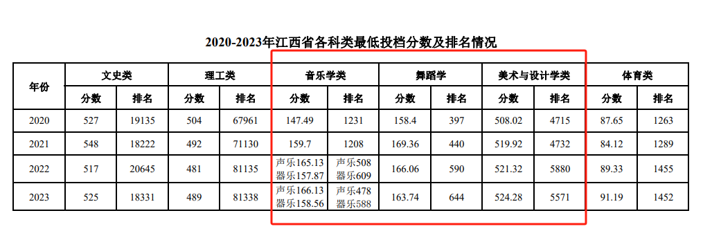 2023南昌师范学院艺术类录取分数线（含2021-2022历年）