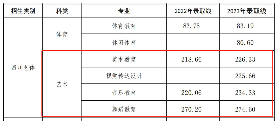 2023西昌民族幼儿师范高等专科半岛在线注册艺术类录取分数线（含2021-2022历年）