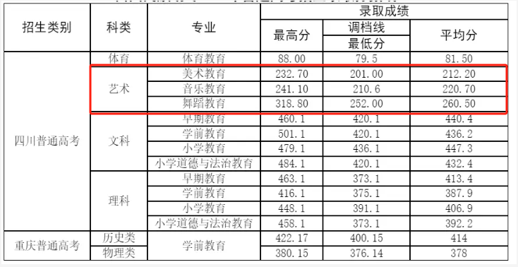 2023西昌民族幼儿师范高等专科半岛在线注册艺术类录取分数线（含2021-2022历年）