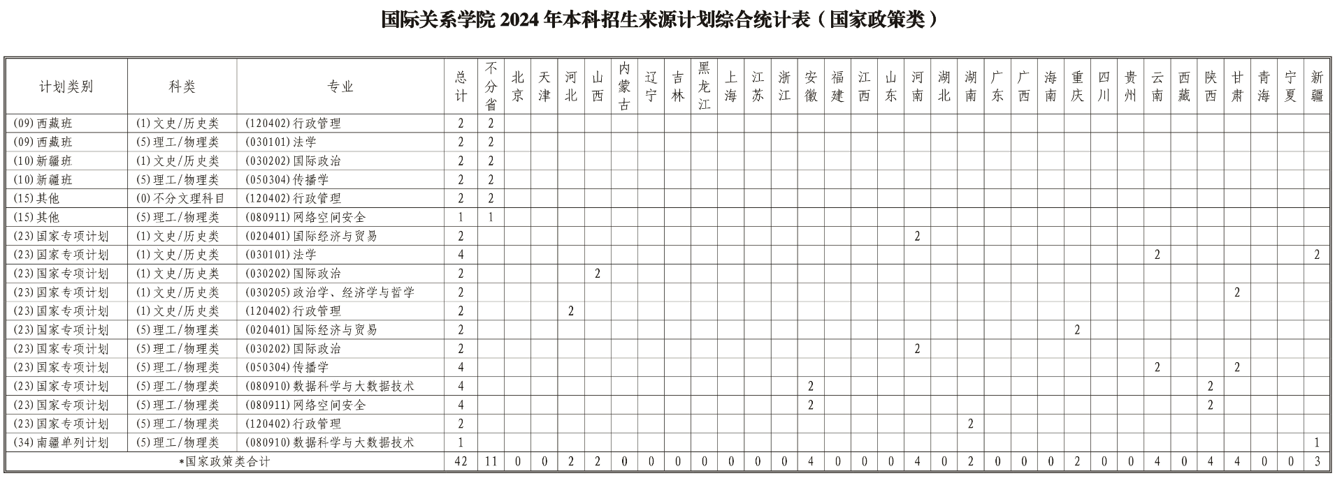 国际关系学院有哪些专业？