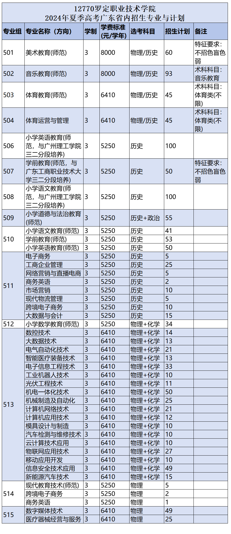 2024罗定职业技术半岛在线注册招生计划-各专业招生人数是多少