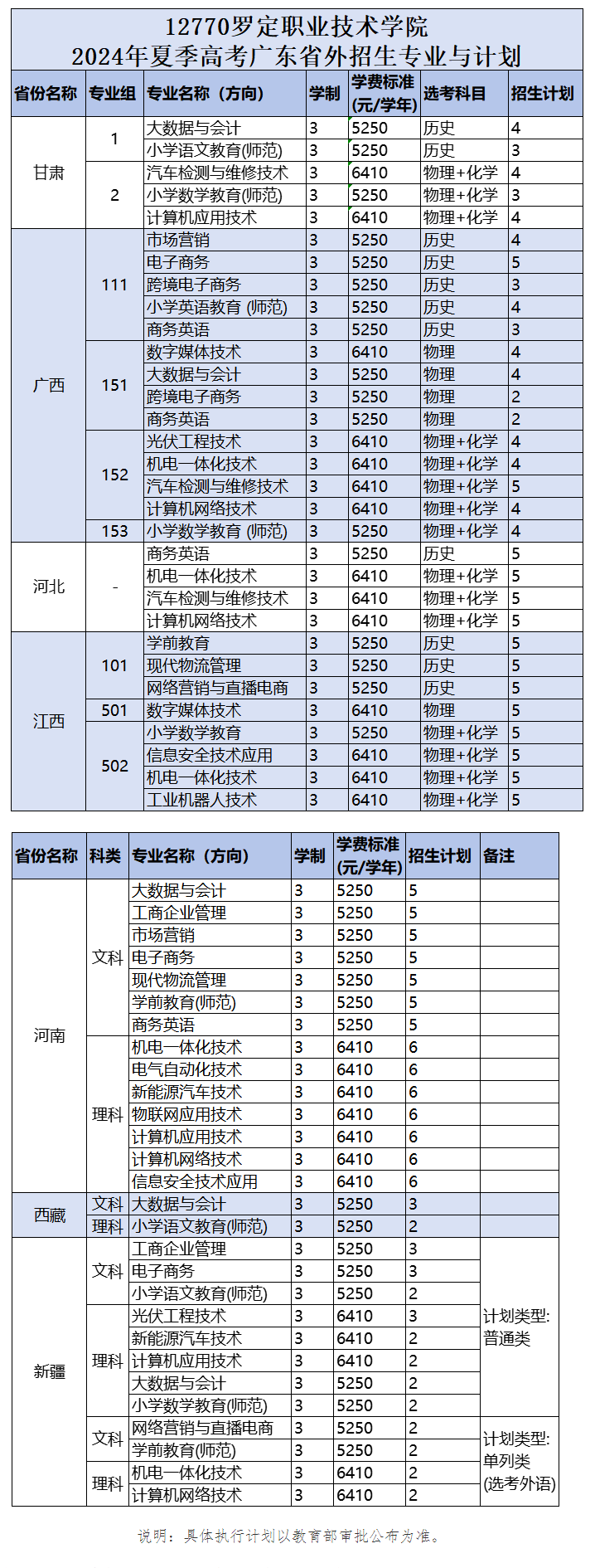 2024罗定职业技术半岛在线注册招生计划-各专业招生人数是多少