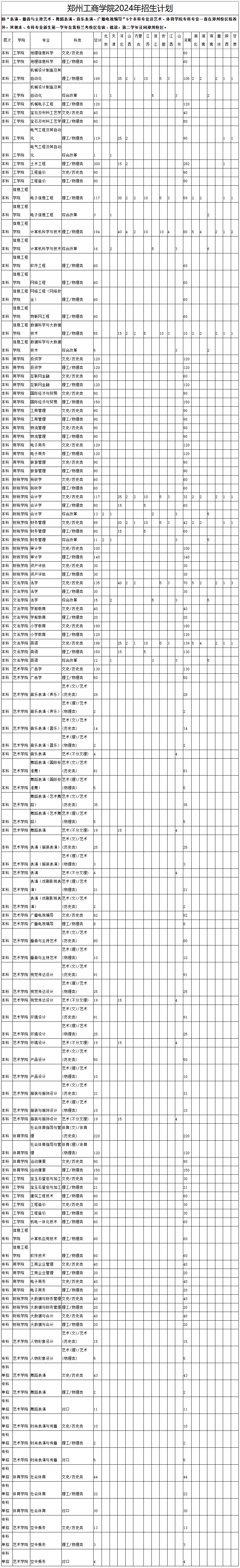 2024郑州工商半岛在线注册招生计划-各专业招生人数是多少